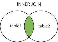 MySQL INNER JOIN